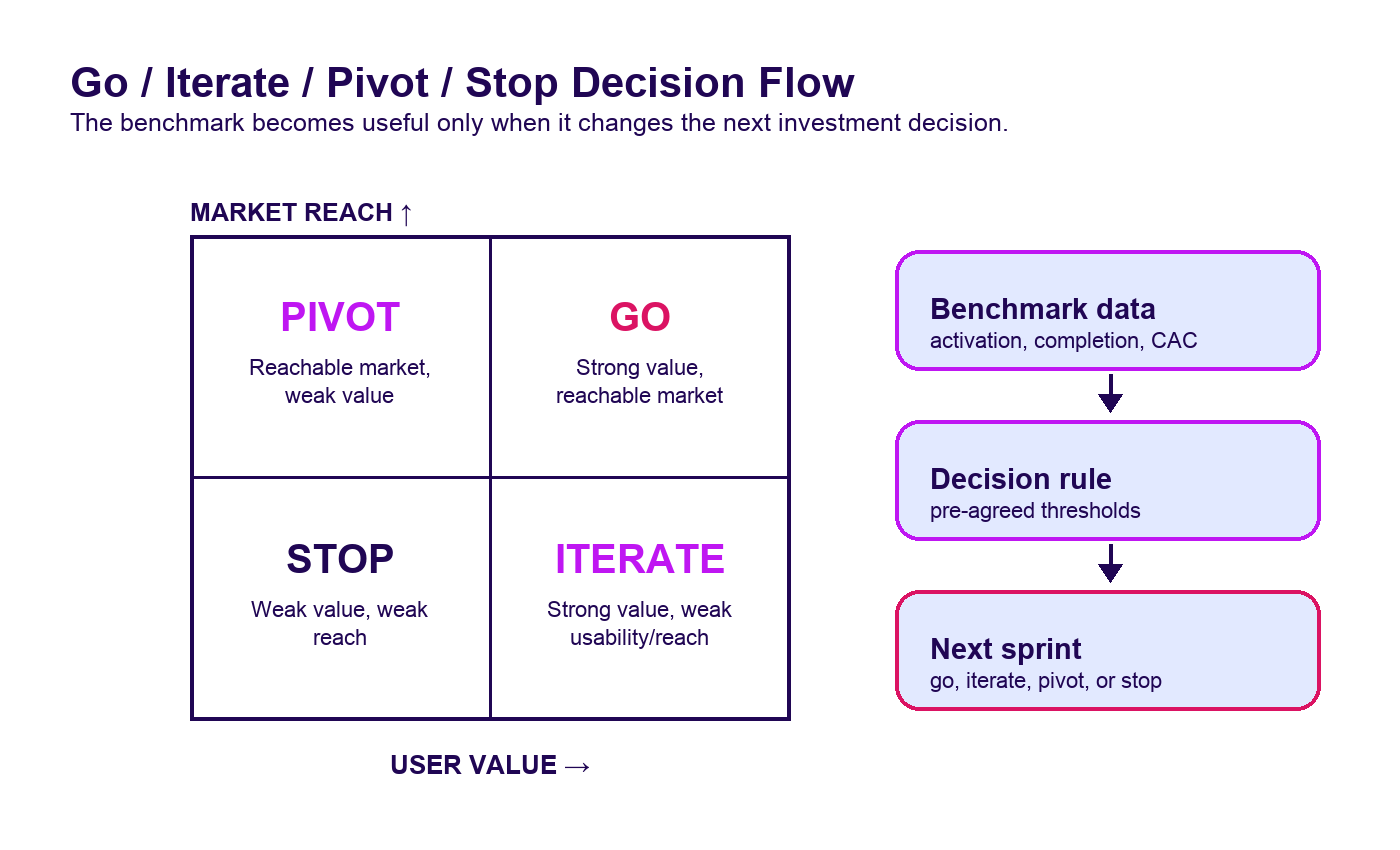 Build & Benchmark decision flow