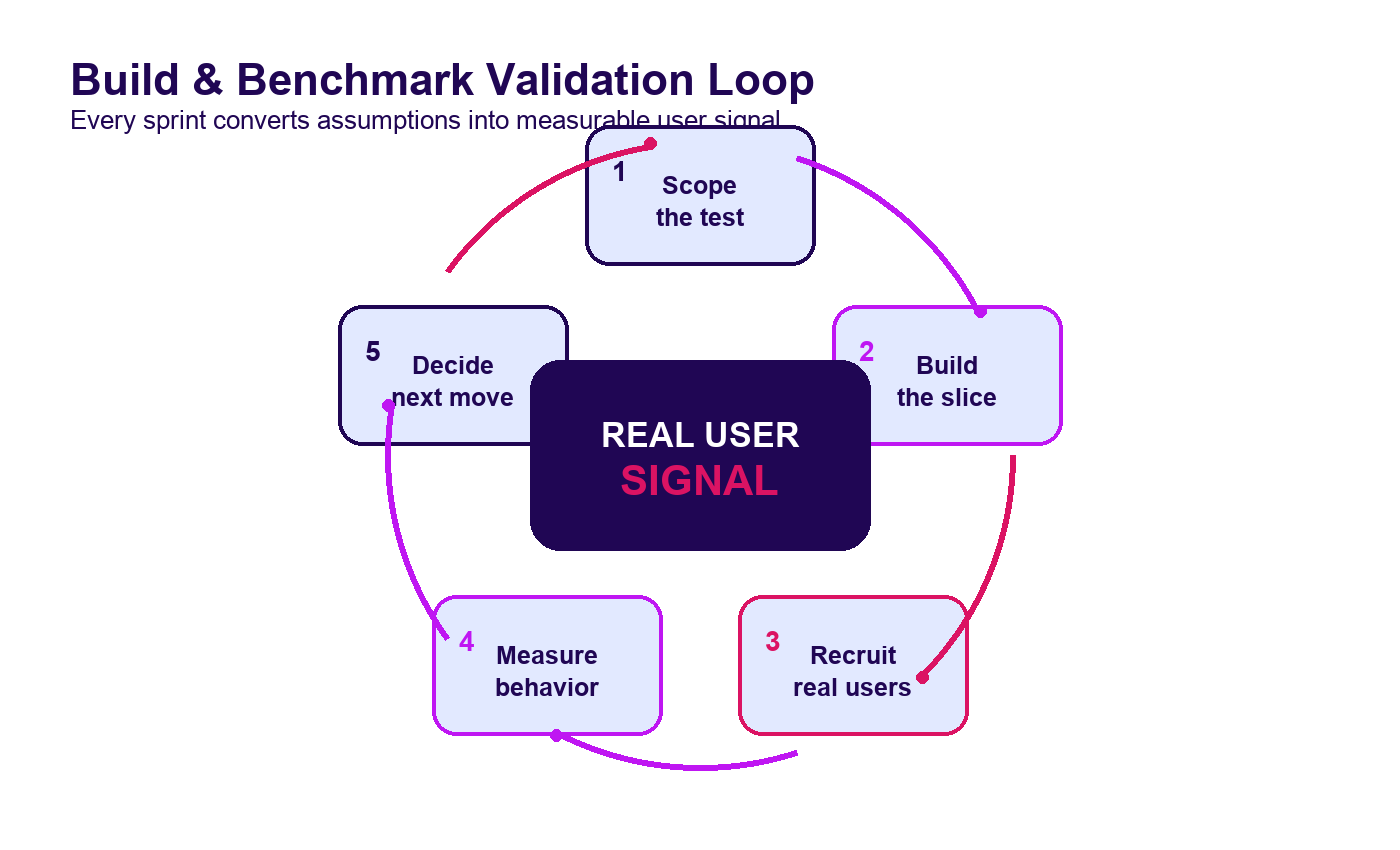Build & Benchmark validation loop