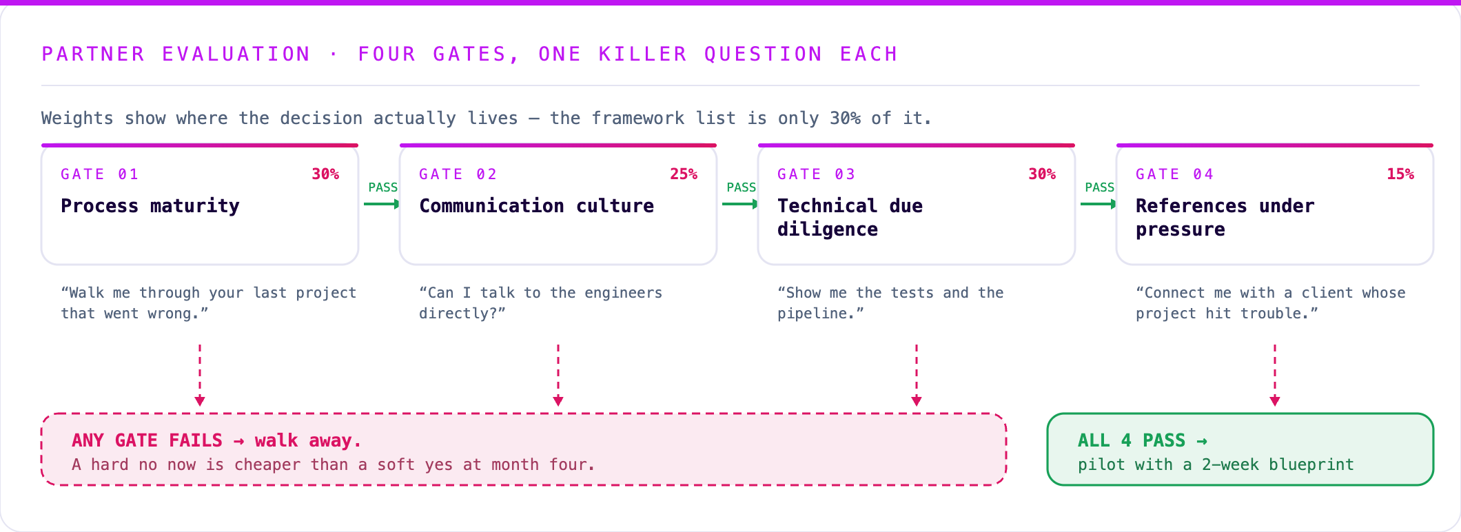 Partner evaluation flowchart: four gates in sequence — process maturity, communication, technical due diligence, references under pressure — any gate fails means walk away; all four pass leads to a 2-week blueprint pilot