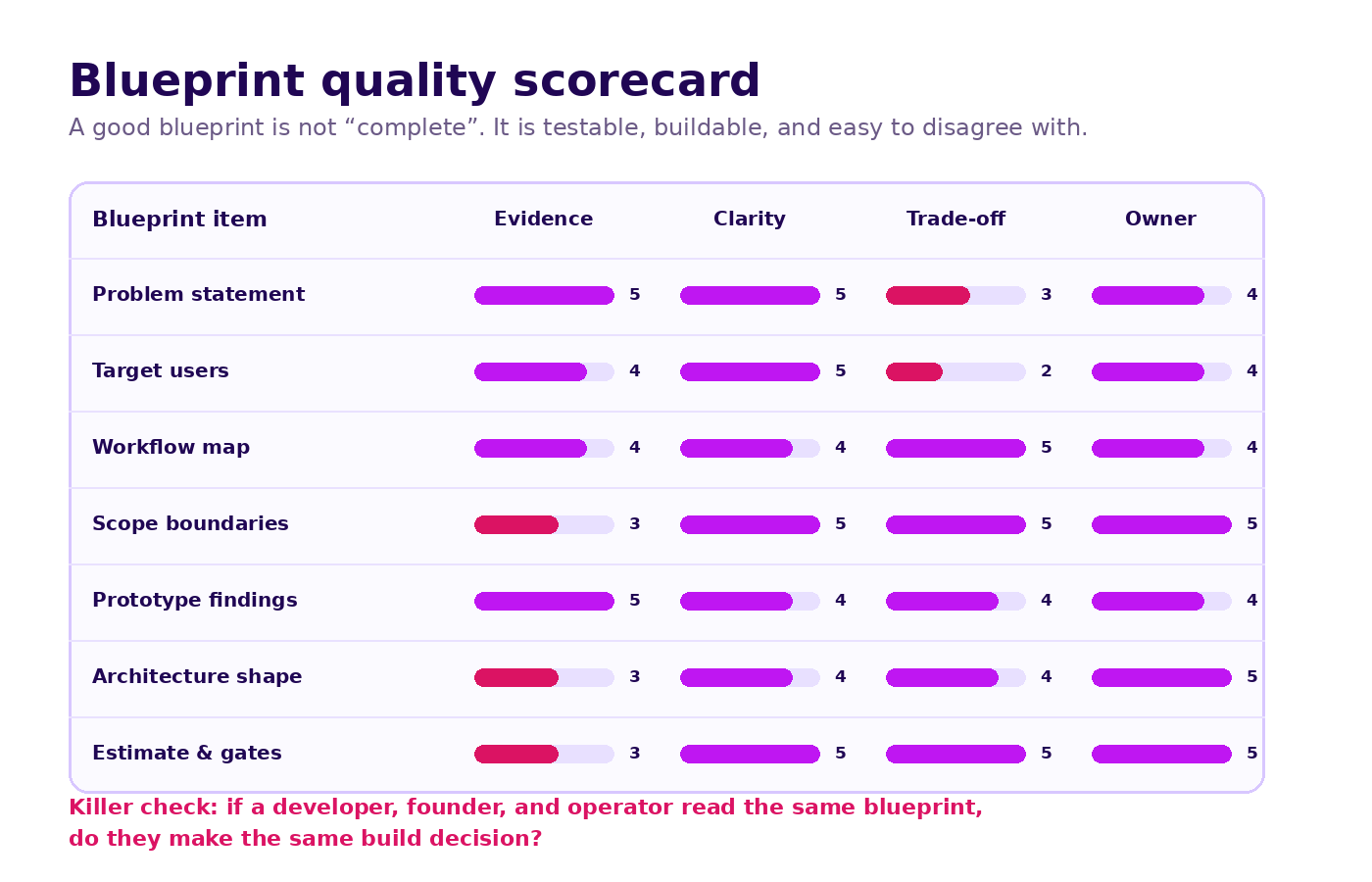 Blueprint quality scorecard: evidence, clarity, trade-off, and owner ratings across problem statement, target users, workflow map, scope boundaries, prototype findings, architecture shape, and estimate gates
