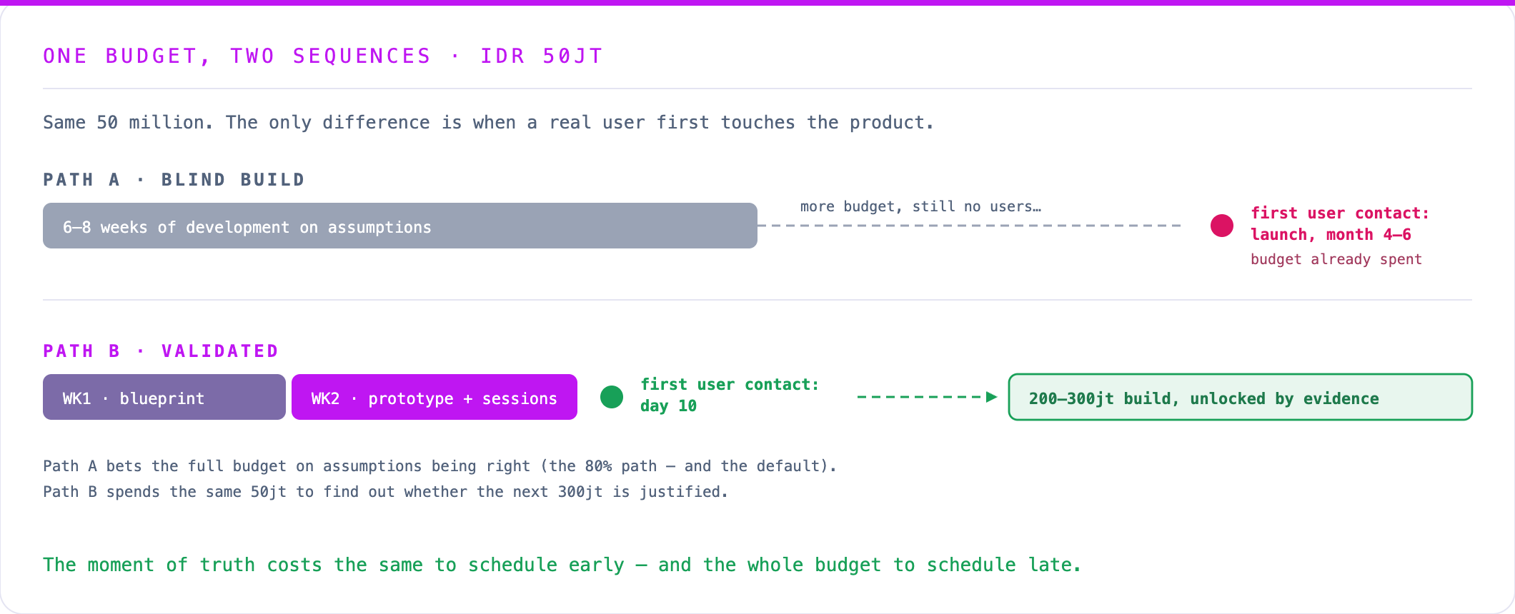 One budget, two sequences: the blind build meets its first user at launch with the budget spent; the validated path meets real users at day 10 and unlocks the production budget on evidence