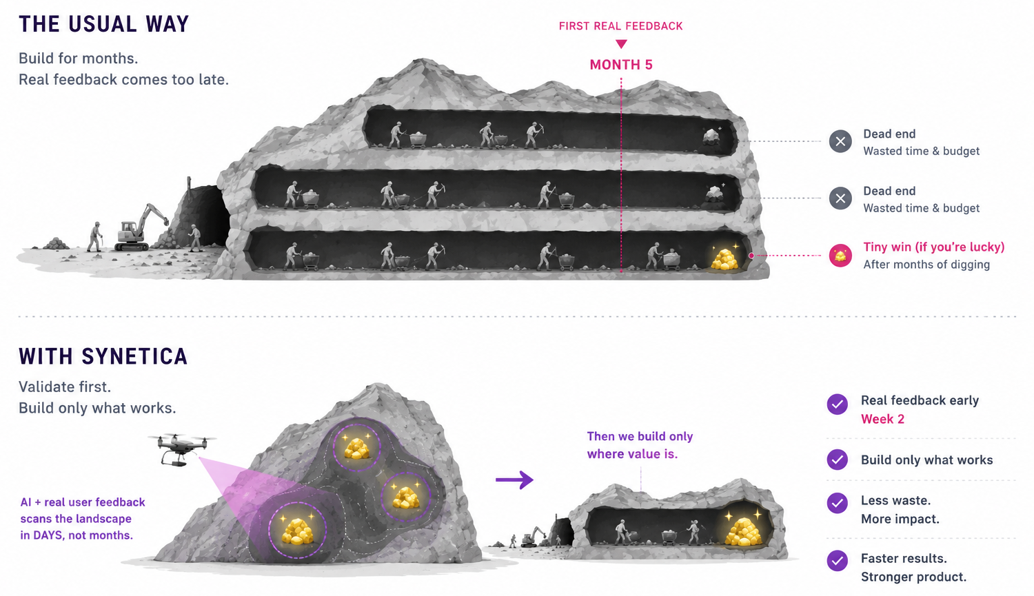 Two mining scenes compared. The usual way: months of digging three long tunnels, first real feedback at month five, two dead ends and a tiny win if you're lucky. With Synetica: AI plus real user feedback scans the landscape in days, real feedback by week two, then building only where the value is — less waste, faster results, stronger product.